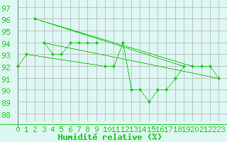 Courbe de l'humidit relative pour Kittila Lompolonvuoma