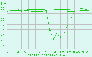 Courbe de l'humidit relative pour Chamonix-Mont-Blanc (74)