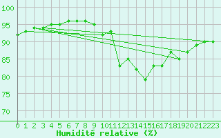 Courbe de l'humidit relative pour Quimperl (29)