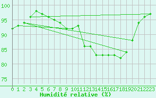 Courbe de l'humidit relative pour Marquise (62)