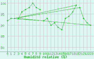 Courbe de l'humidit relative pour Coltines (15)