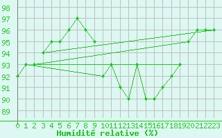Courbe de l'humidit relative pour Cap de la Hague (50)