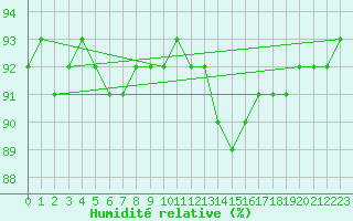 Courbe de l'humidit relative pour San Vicente de la Barquera