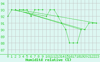 Courbe de l'humidit relative pour Samatan (32)