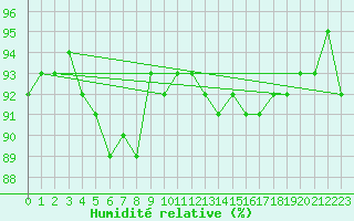 Courbe de l'humidit relative pour Campistrous (65)