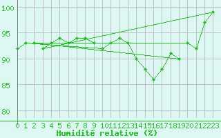 Courbe de l'humidit relative pour Susendal-Bjormo