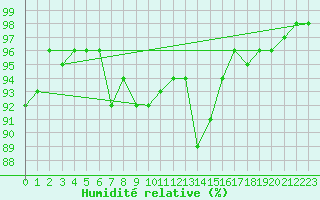 Courbe de l'humidit relative pour Redesdale