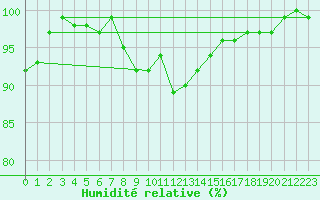 Courbe de l'humidit relative pour Waldmunchen