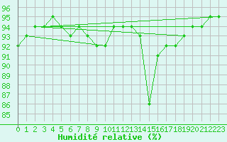 Courbe de l'humidit relative pour Cabestany (66)