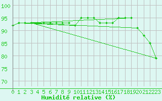 Courbe de l'humidit relative pour Asnelles (14)