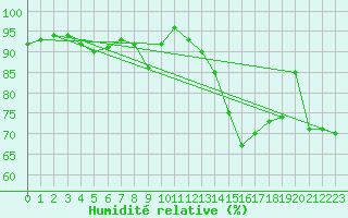 Courbe de l'humidit relative pour Ploumanac'h (22)