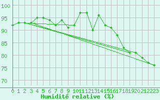 Courbe de l'humidit relative pour Milford Haven