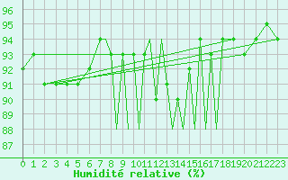 Courbe de l'humidit relative pour Hawarden