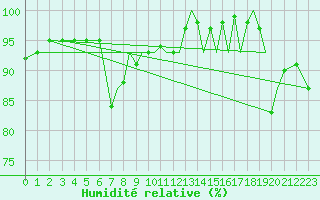 Courbe de l'humidit relative pour Blackpool Airport