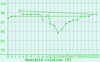 Courbe de l'humidit relative pour Yeovilton
