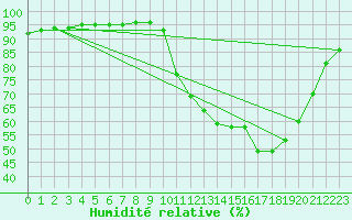 Courbe de l'humidit relative pour Herserange (54)