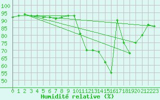 Courbe de l'humidit relative pour Piripiri