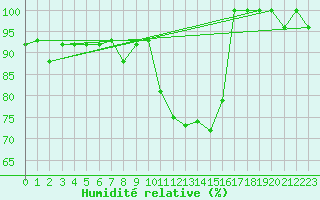 Courbe de l'humidit relative pour Laqueuille (63)