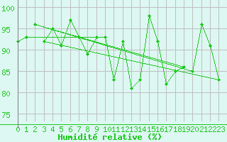 Courbe de l'humidit relative pour Spa - La Sauvenire (Be)