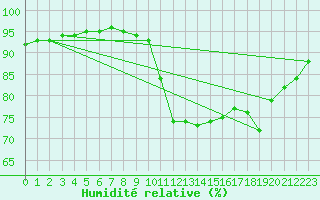 Courbe de l'humidit relative pour Laqueuille (63)