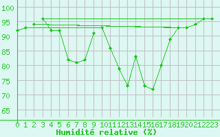 Courbe de l'humidit relative pour Neusiedl am See