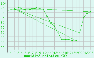 Courbe de l'humidit relative pour London / Heathrow (UK)