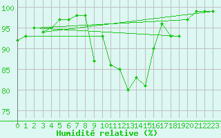 Courbe de l'humidit relative pour Grono