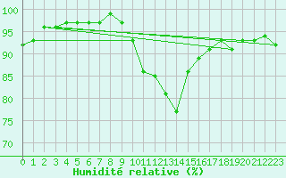 Courbe de l'humidit relative pour Sennybridge