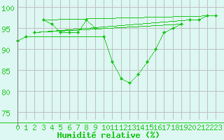 Courbe de l'humidit relative pour Rostherne No 2