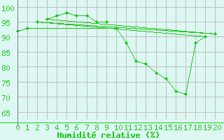 Courbe de l'humidit relative pour Pommerit-Jaudy (22)