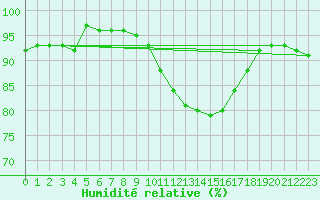 Courbe de l'humidit relative pour Saint-Brieuc (22)