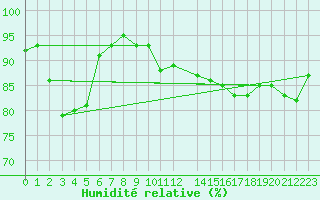 Courbe de l'humidit relative pour Champagne-sur-Seine (77)