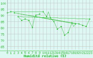 Courbe de l'humidit relative pour Namsos Lufthavn
