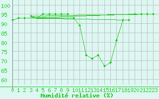 Courbe de l'humidit relative pour Champtercier (04)