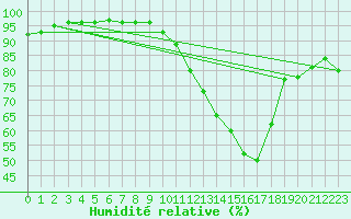 Courbe de l'humidit relative pour Chteauroux (36)