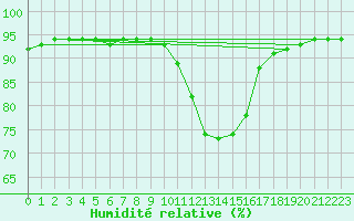 Courbe de l'humidit relative pour Douzy (08)