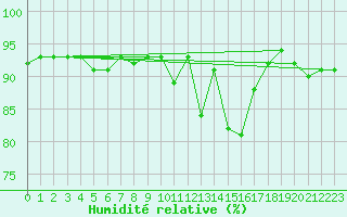 Courbe de l'humidit relative pour Leign-les-Bois (86)