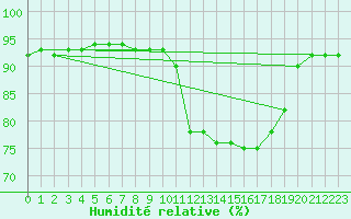 Courbe de l'humidit relative pour Saint-Philbert-sur-Risle (27)