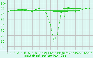 Courbe de l'humidit relative pour Schleswig