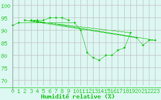 Courbe de l'humidit relative pour Brignogan (29)