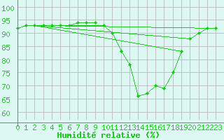 Courbe de l'humidit relative pour Pointe de Socoa (64)