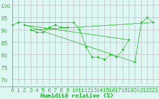 Courbe de l'humidit relative pour Nantes (44)