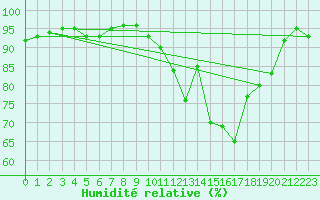 Courbe de l'humidit relative pour Brive-Souillac (19)