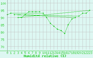 Courbe de l'humidit relative pour Rouen (76)