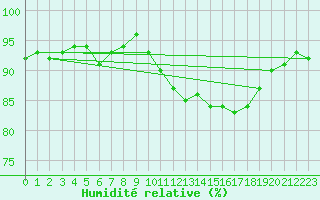 Courbe de l'humidit relative pour Ourouer (18)