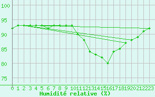 Courbe de l'humidit relative pour Laqueuille (63)