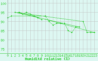 Courbe de l'humidit relative pour Saint-Hubert (Be)