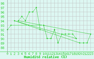 Courbe de l'humidit relative pour Bern (56)