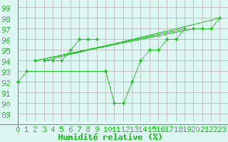 Courbe de l'humidit relative pour Monts-sur-Guesnes (86)