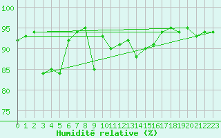Courbe de l'humidit relative pour Bad Aussee